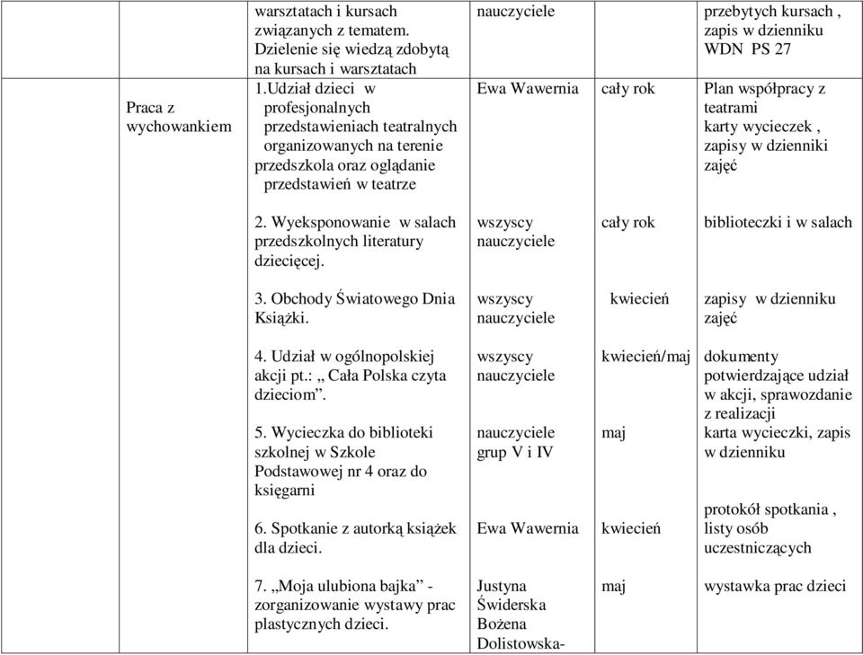 współpracy z teatrami karty wycieczek, dzienniki zajęć 2. Wyeksponowanie w salach przedszkolnych literatury dziecięcej. biblioteczki i w salach 3. Obchody Światowego Dnia Książki.