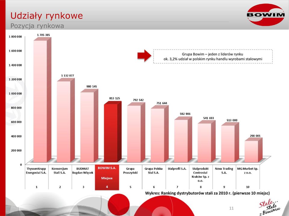 3,2% udział w polskim rynku handlu wyrobami