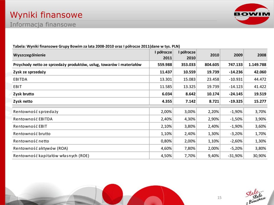 437 10.559 19.739-14.236 42.060 EBITDA 13.301 15.083 23.458-10.931 44.472 EBIT 11.585 13.325 19.739-14.123 41.422 Zysk brutto 6.034 8.642 10.174-24.145 19.519 Zysk netto 4.355 7.142 8.721-19.325 15.