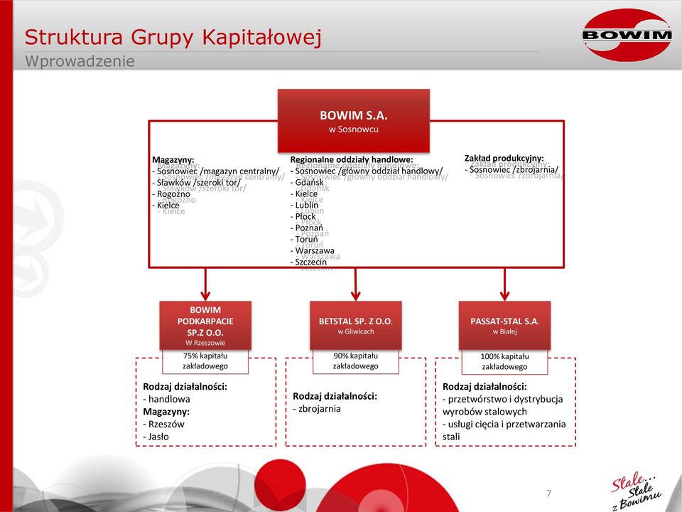 Kielce - Lublin - Płock - Poznao - Toruo - Warszawa - Szczecin Zakład produkcyjny: - Sosnowiec /zbrojarnia/ BOWIM PODKARPACIE SP.Z O.O. W Rzeszowie 75% kapitału zakładowego BETSTAL SP.