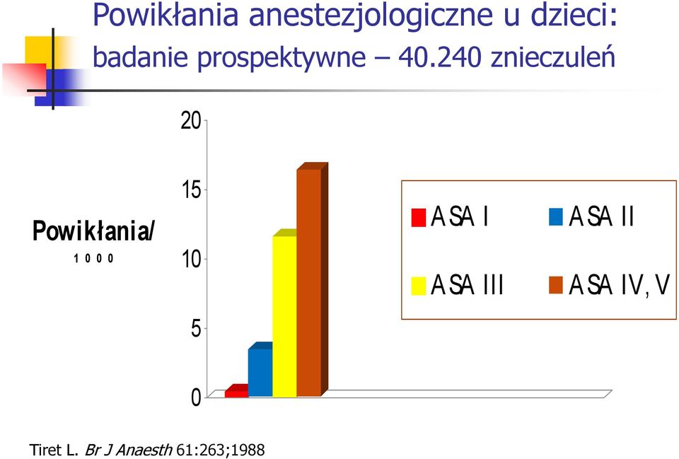 240 znieczuleń 20 Powikłania/ 1 0 0 0 15 10