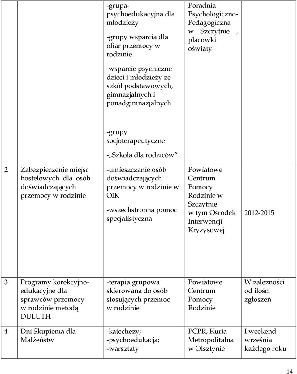 doświadczających przemocy w rodzinie w OIK -wszechstronna pomoc specjalistyczna Powiatowe Centrum Pomocy Rodzinie w Szczytnie w tym Ośrodek Interwencji Kryzysowej 3 Programy korekcyjnoedukacyjne dla