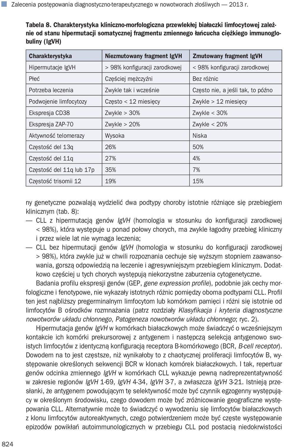 Niezmutowany fragment IgVH Zmutowany fragment IgVH Hipermutacje IgVH > 98% konfiguracji zarodkowej < 98% konfiguracji zarodkowej Płeć Częściej mężczyźni Bez różnic Potrzeba leczenia Zwykle tak i