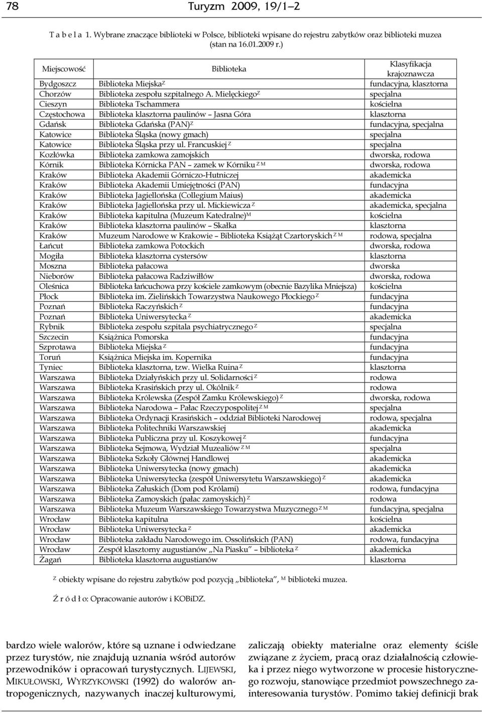 Mielęckiego Z specjalna Cieszyn Biblioteka Tschammera kościelna Częstochowa Biblioteka klasztorna paulinów Jasna Góra klasztorna Gdańsk Biblioteka Gdańska (PAN) Z fundacyjna, specjalna Katowice