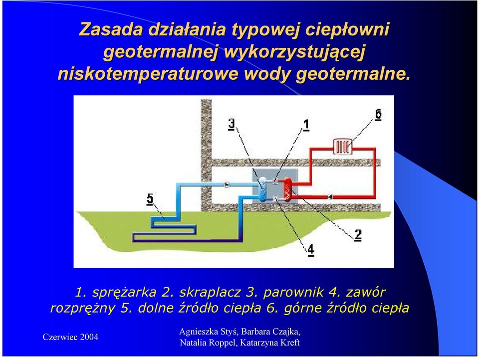 wody geotermalne. 1. sprężarka 2. skraplacz 3.