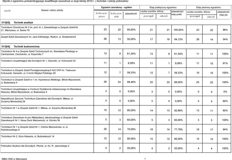 Śniadeckich5 26 13 50,00% 17 16 94,12% 26 14 54% 311[04] Technik budownictwa Technikum Nr 4 w Zespole Szkół Technicznych im. Stanisława Płoskiego w Ciechanowie, Ciechanów, ul.