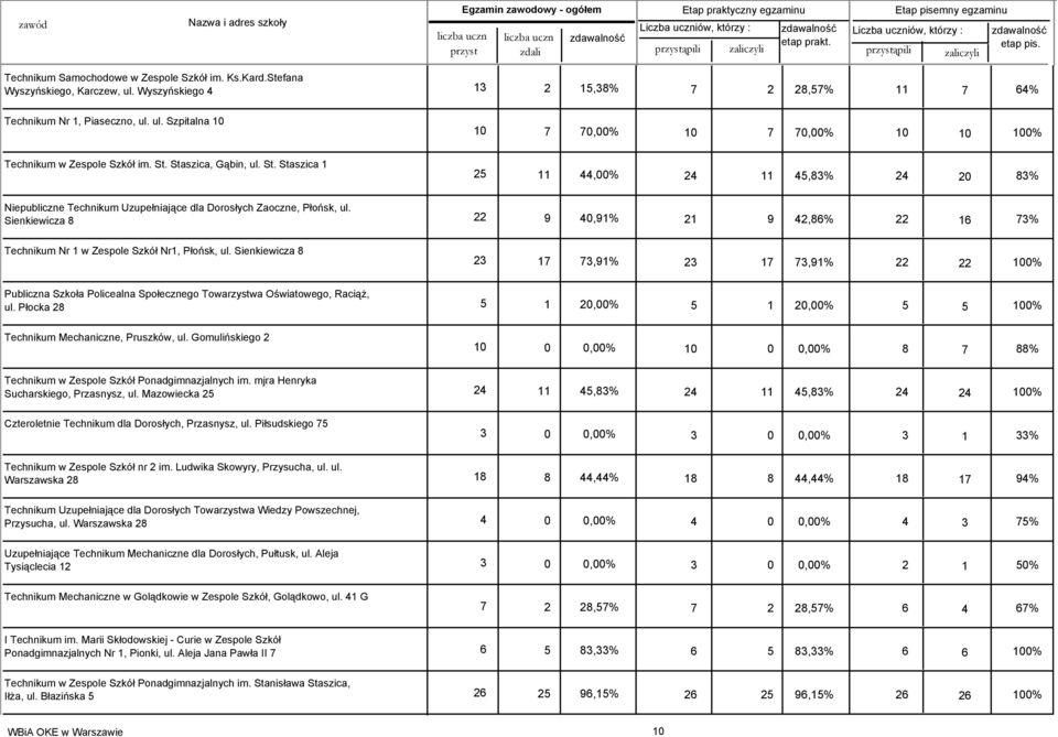 Sienkiewicza 8 22 9 40,91% 21 9 42,86% 22 16 73% Technikum Nr 1 w Zespole Szkół Nr1, Płońsk, ul.