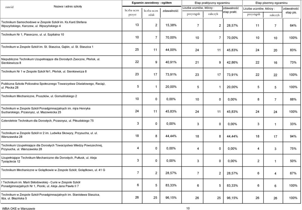 Sienkiewicza 8 22 9 40,91% 21 9 42,86% 22 16 73% Technikum Nr 1 w Zespole Szkół Nr1, Płońsk, ul.