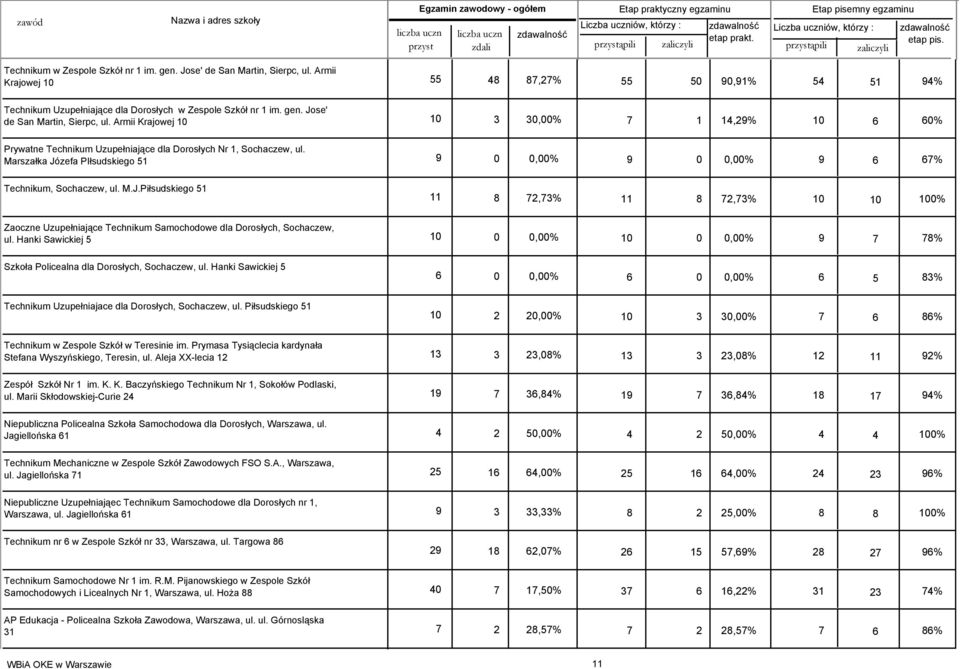 Hanki Sawickiej 5 10 0 0,00% 10 0 0,00% 9 7 78% Szkoła Policealna dla Dorosłych, Sochaczew, ul. Hanki Sawickiej 5 Technikum Uzupełniajace dla Dorosłych, Sochaczew, ul.