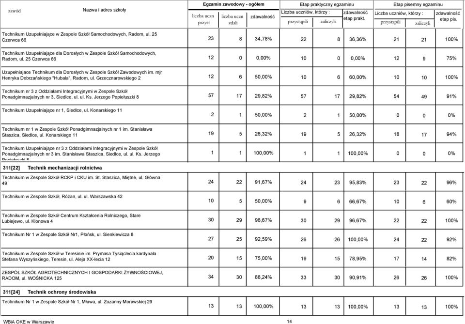 Grzecznarowskiego 2 12 6 50,00% 10 6 60,00% 10 10 100% Technikum nr 3 z Oddziałami Integracyjnymi w Zespole Szkół Ponadgimnazjalnych nr 3, Siedlce, ul. ul. Ks.