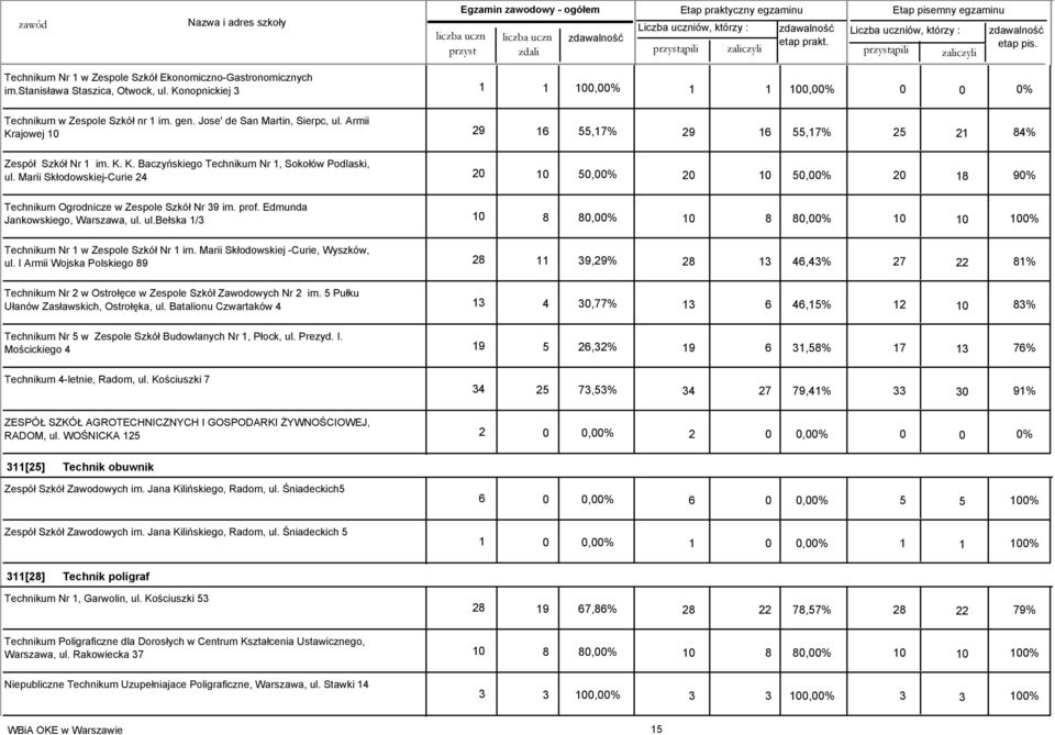 Marii Skłodowskiej-Curie 24 20 10 50,00% 20 10 50,00% 20 18 90% Technikum Ogrodnicze w Zespole Szkół Nr 39 im. prof. Edmunda Jankowskiego, Warszawa, ul.