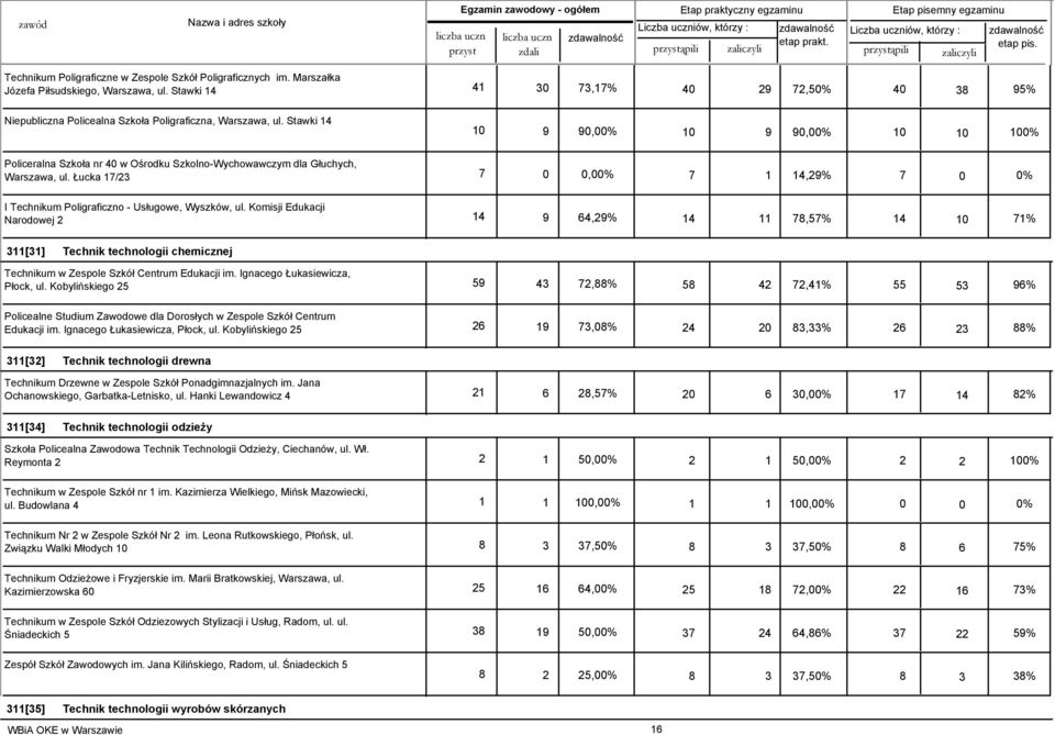 Stawki 14 10 9 90,00% 10 9 90,00% 10 10 100% Policeralna Szkoła nr 40 w Ośrodku Szkolno-Wychowawczym dla Głuchych, Warszawa, ul.