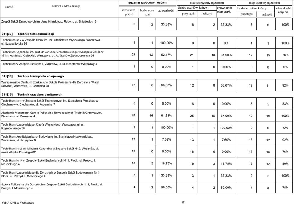 Stanów Zjednoczonych 24 23 12 52,17% 21 13 61,90% 17 13 76% Technikum w Zespole Szkół nr 1, Żyrardów, ul.