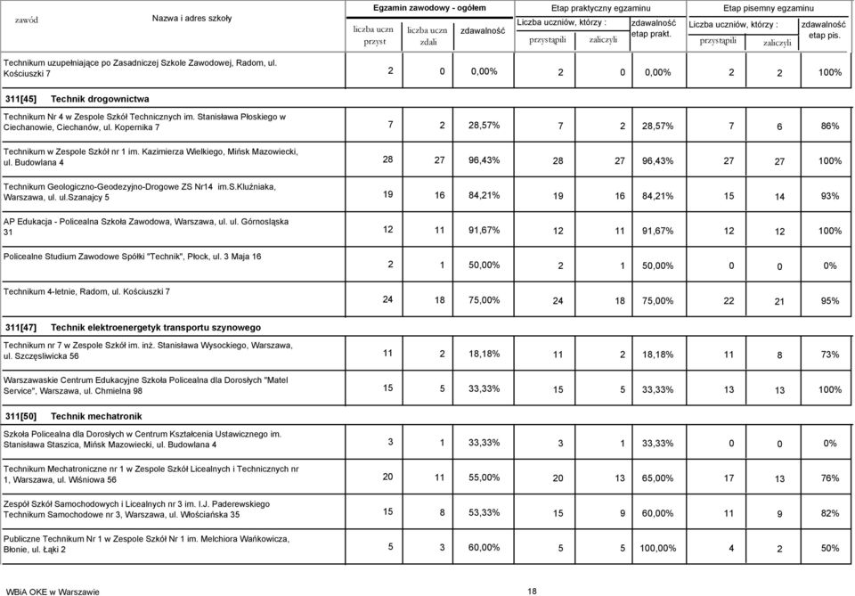 Budowlana 4 28 27 96,43% 28 27 96,43% 27 27 100% Technikum Geologiczno-Geodezyjno-Drogowe ZS Nr14 im.s.kluźniaka, Warszawa, ul.