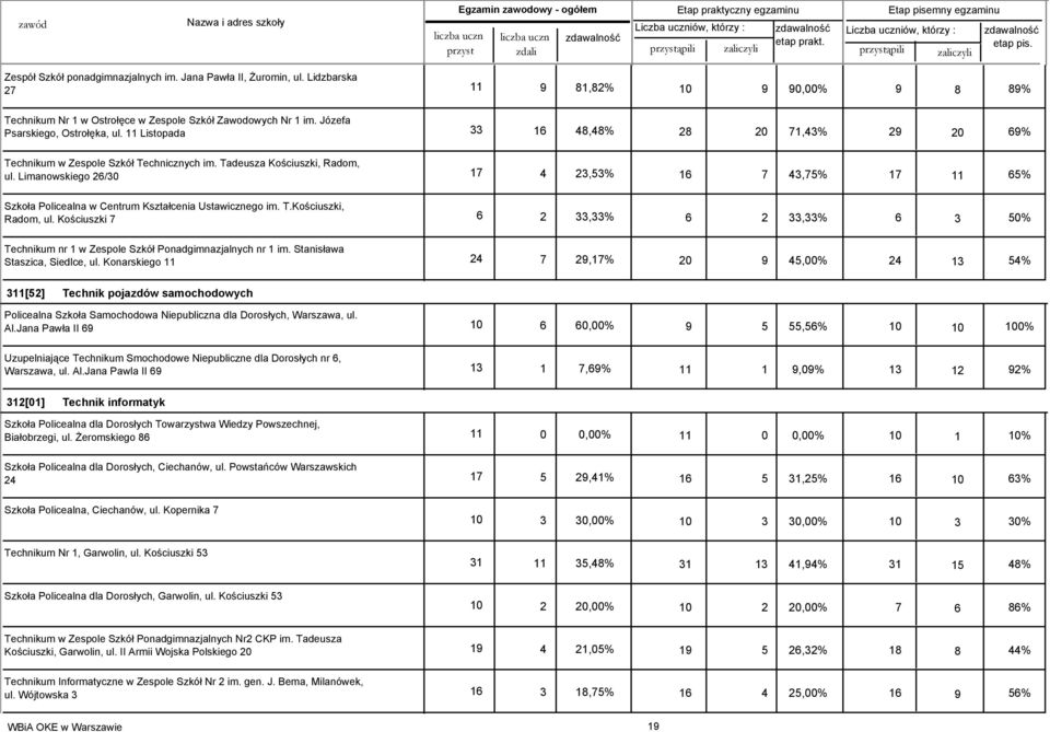 Limanowskiego 26/30 17 4 23,53% 16 7 43,75% 17 11 65% Szkoła Policealna w Centrum Kształcenia Ustawicznego im. T.Kościuszki, Radom, ul.