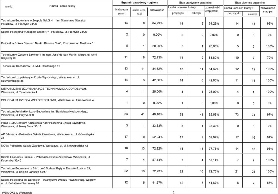 Jose' de San Martin, Sierpc, ul. Armii Krajowej 10 11 8 72,73% 11 9 81,82% 10 7 70% Technikum, Sochaczew, ul. M.J.Piłsudskiego 51 13 11 84,62% 13 11 84,62% 12 12 100% Technikum Uzupełniające Józefa Wysockiego, Warszawa, ul.