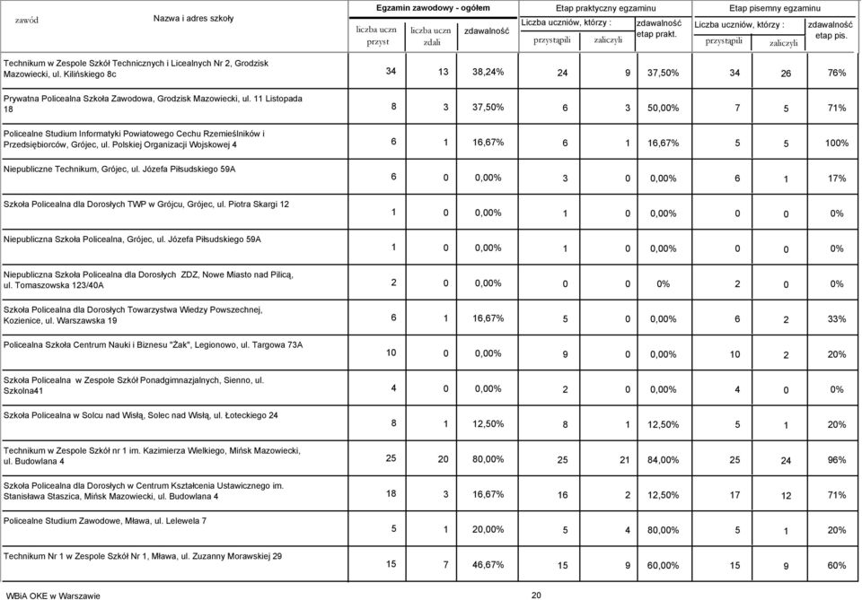 Polskiej Organizacji Wojskowej 4 6 1 16,67% 6 1 16,67% 5 5 100% Niepubliczne Technikum, Grójec, ul. Józefa Piłsudskiego 59A Szkoła Policealna dla Dorosłych TWP w Grójcu, Grójec, ul.