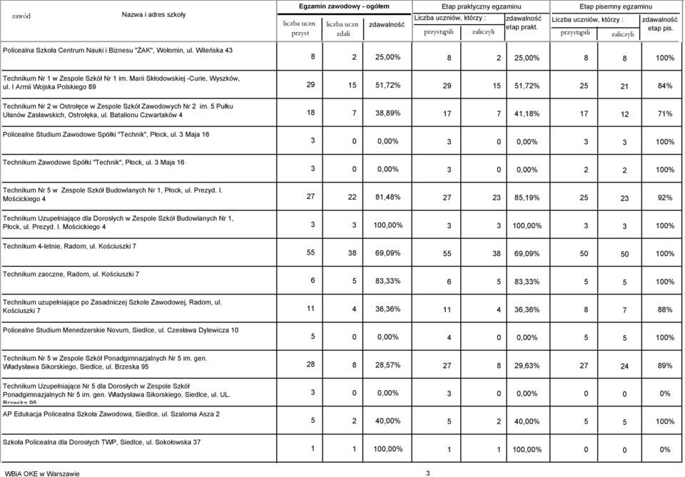 Batalionu Czwartaków 4 18 7 38,89% 17 7 41,18% 17 12 71% Policealne Studium Zawodowe Spółki "Technik", Płock, ul. 3 Maja 16 Technikum Zawodowe Spółki "Technik", Płock, ul.