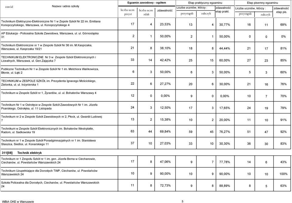 M.Kasprzaka, Warszawa, ul. Kasprzaka 19/21 21 8 38,10% 18 8 44,44% 21 17 81% TECHNIKUM ELEKTRONICZNE Nr 3 w Zespole Szkół Elektronicznych i Licealnych, Warszawa, ul. Gen.