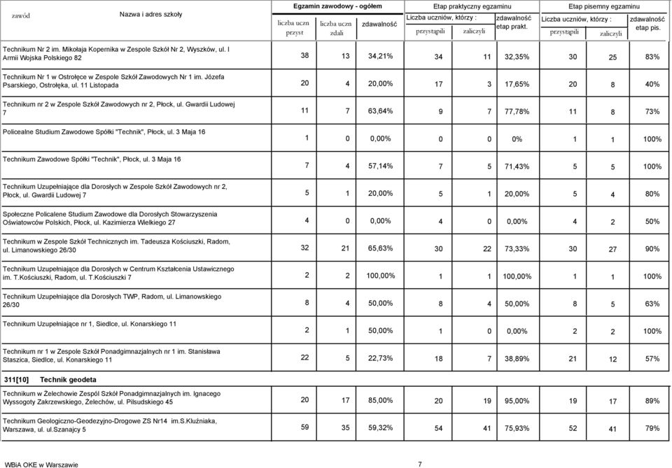 Gwardii Ludowej 7 11 7 63,64% 9 7 77,78% 11 8 73% Policealne Studium Zawodowe Spółki "Technik", Płock, ul. 3 Maja 16 Technikum Zawodowe Spółki "Technik", Płock, ul.