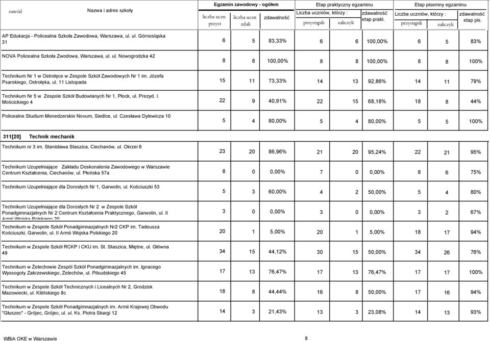 Mościckiego 4 22 9 40,91% 22 15 68,18% 18 8 44% Policealne Studium Menedzerskie Novum, Siedlce, ul. Czesława Dylewicza 10 5 4 80,00% 5 4 80,00% 5 5 100% 311[20] Technik mechanik Technikum nr 3 im.