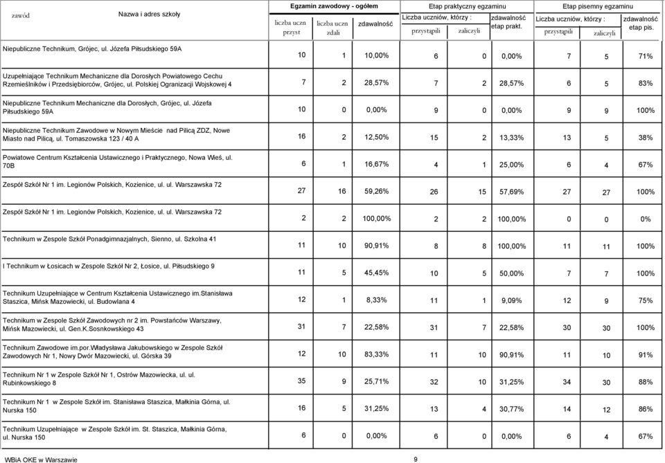 Polskiej Ogranizacji Wojskowej 4 7 2 28,57% 7 2 28,57% 6 5 83% Niepubliczne Technikum Mechaniczne dla Dorosłych, Grójec, ul.