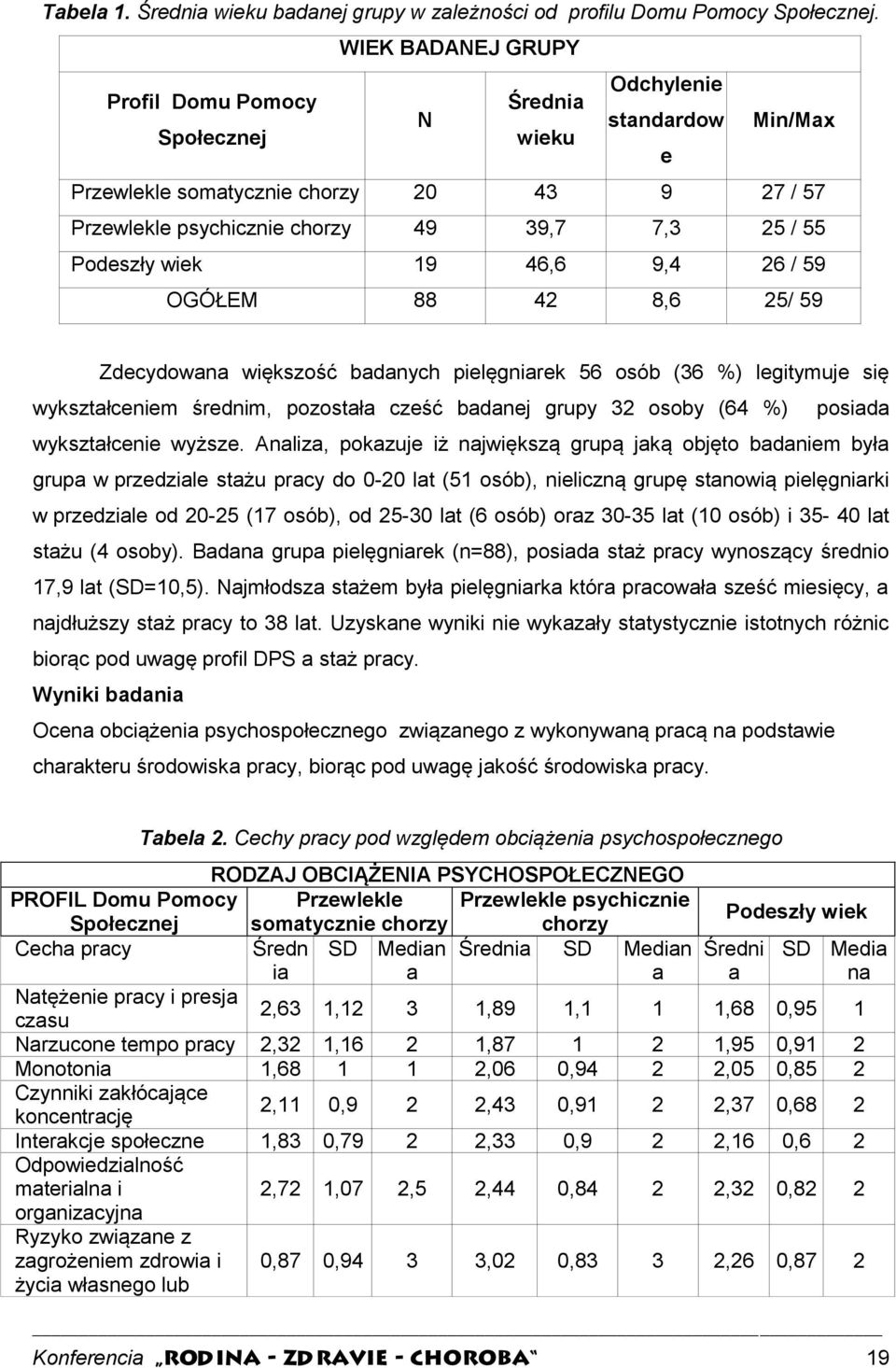 Podeszły wiek 19 46,6 9,4 26 / 59 OGÓŁEM 88 42 8,6 25/ 59 Zdecydowana większość badanych pielęgniarek 56 osób (36 %) legitymuje się wykształceniem średnim, pozostała cześć badanej grupy 32 osoby (64