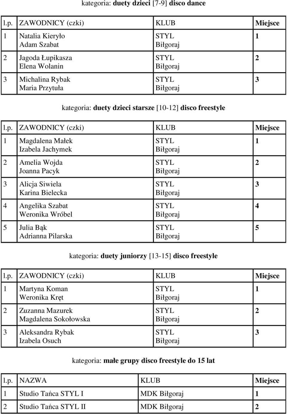 Szabat Weronika Wróbel 5 Julia Bąk Adrianna Pilarska kategoria: duety juniorzy [-5] disco freestyle Martyna Koman Weronika Kręt Zuzanna