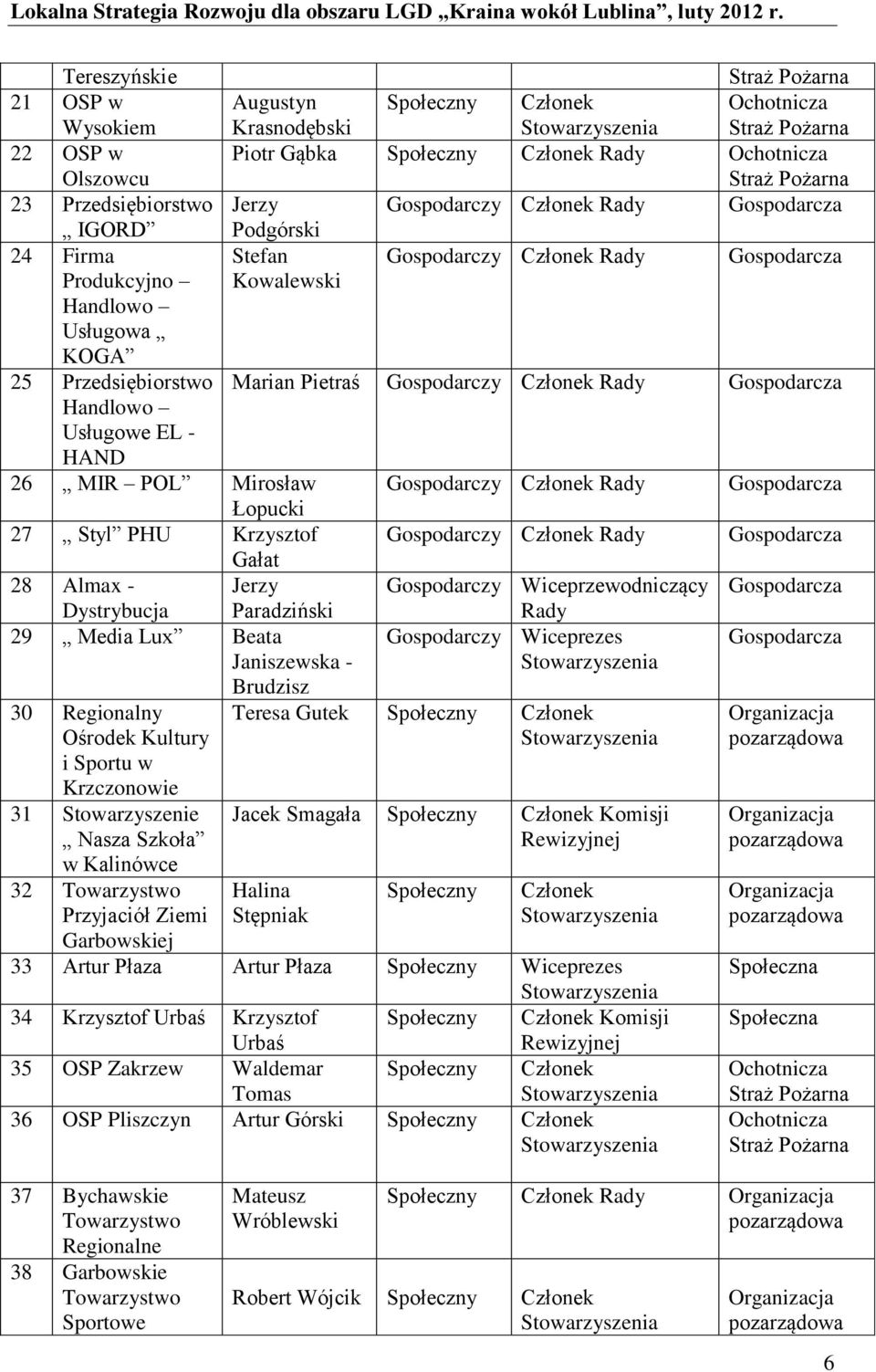 Przedsiębiorstwo Marian Pietraś Gospodarczy Członek Rady Gospodarcza Handlowo Usługowe EL - HAND 26 MIR POL Mirosław Gospodarczy Członek Rady Gospodarcza Łopucki 27 Styl PHU Krzysztof Gospodarczy