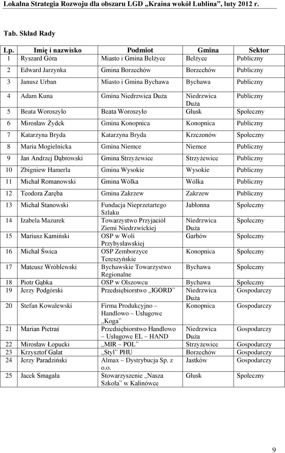 Publiczny 4 Adam Kuna Gmina Niedrzwica Duża Niedrzwica Publiczny Duża 5 Beata Woroszyło Beata Woroszyło Głusk Społeczny 6 Mirosław Żydek Gmina Konopnica Konopnica Publiczny 7 Katarzyna Bryda
