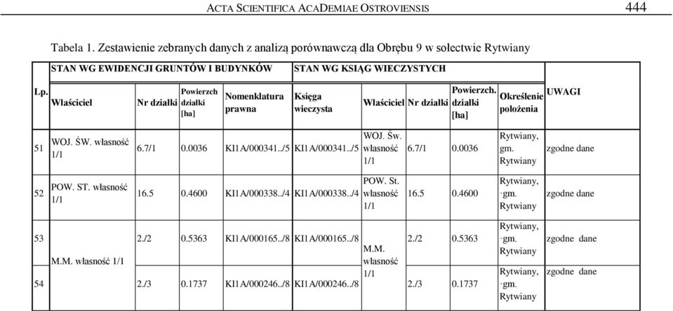 Właściciel Nr działki Powierzch działki [ha] Nomenklatura prawna Księga wieczysta Właściciel Nr działki Powierzch.
