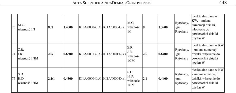 3900, nieaktualne dane w KW, - zmiana numeracji działki, włączenie do powierzchni działki użytku W 74 Z.R. J.R. M 20./1 0.6500 KI1A/000132.