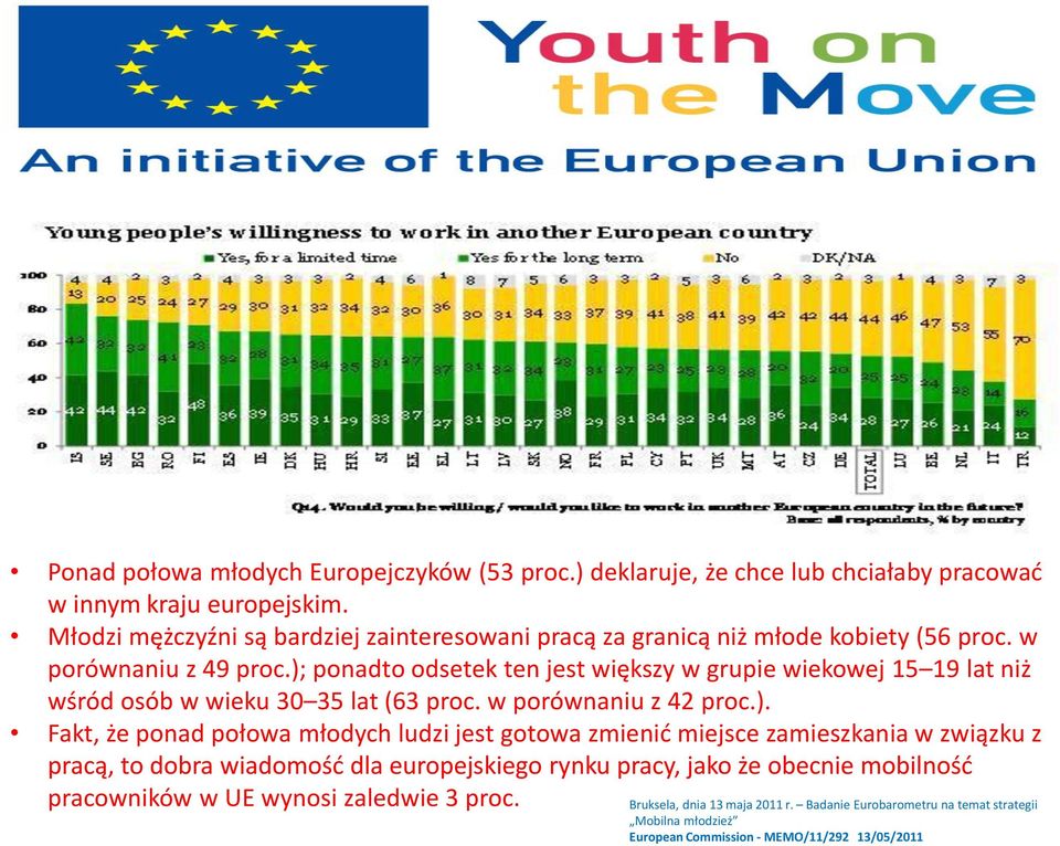 ); ponadto odsetek ten jest większy w grupie wiekowej 15 19 lat niż wśród osób w wieku 30 35 lat (63 proc. w porównaniu z 42 proc.). Fakt, że ponad połowa młodych ludzi jest