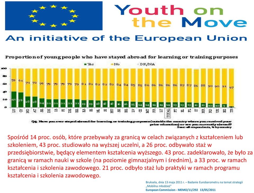 zadeklarowało, że było za granicą w ramach nauki w szkole (na poziomie gimnazjalnym i średnim), a 33 proc. w ramach kształcenia i szkolenia zawodowego.