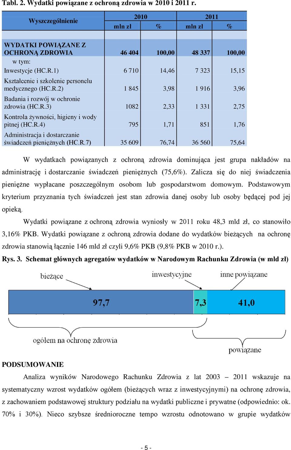 R.3) 1082 2,33 1 331 2,75 Kontrola żywności, higieny i wody pitnej (HC.R.4) 795 1,71 851 1,76 Administracja i dostarczanie świadczeń pieniężnych (HC.R.7) 35 609 76,74 36 560 75,64 W wydatkach powiązanych z ochroną zdrowia dominująca jest grupa nakładów na administrację i dostarczanie świadczeń pieniężnych (75,6%).