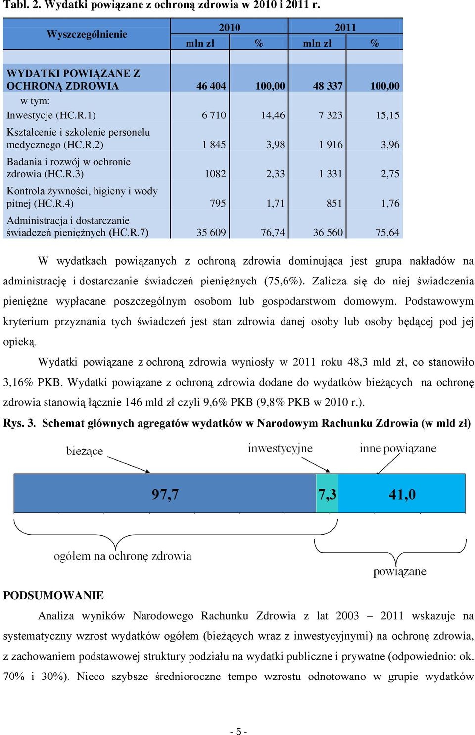 R.3) 1082 2,33 1 331 2,75 Kontrola żywności, higieny i wody pitnej (HC.R.4) 795 1,71 851 1,76 Administracja i dostarczanie świadczeń pieniężnych (HC.R.7) 35 609 76,74 36 560 75,64 W wydatkach powiązanych z ochroną zdrowia dominująca jest grupa nakładów na administrację i dostarczanie świadczeń pieniężnych (75,6%).