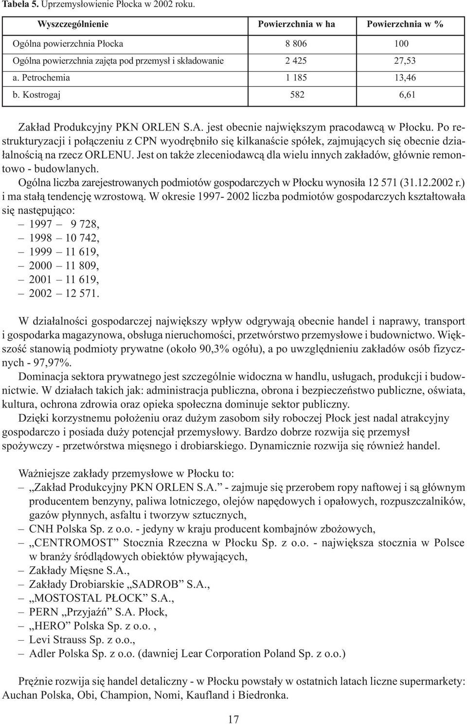 Kostrogaj 582 6,61 Zak³ad Produkcyjny PKN ORLEN S.A. jest obecnie najwiêkszym pracodawc¹ w P³ocku.