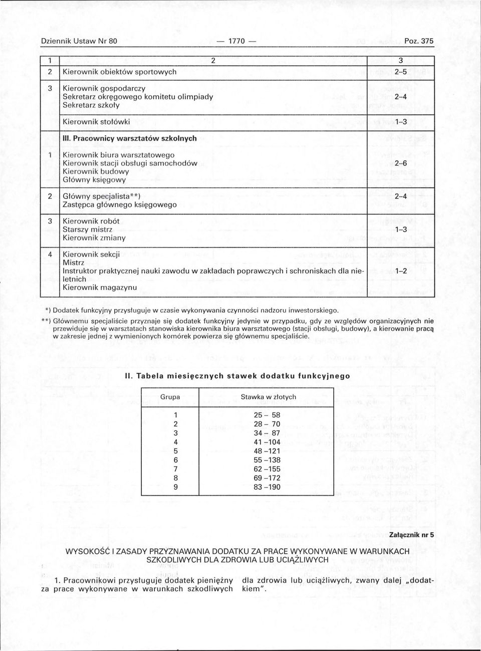 Kierownik robót Starszy mistrz 1-3 Kierownik zmiany 4 Kierownik sekcji Mistrz Instruktor praktycznej nauki zawodu w zakładach poprawczych i schroniskach dla nie- 1-2 letnich Kierownik magazynu * )