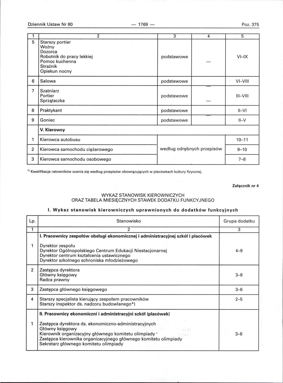 Sprzątaczka - 8 Praktykant podstawowe II-VI 9 Goniec podstawowe II-V V.