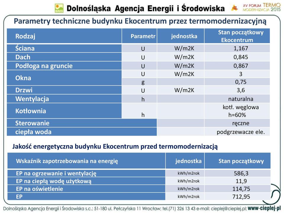 W/m2K 3,6 Wentylacja h naturalna Kotłownia kotł. węglowa h h=60% Sterowanie ręczne podgrzewacze ele.
