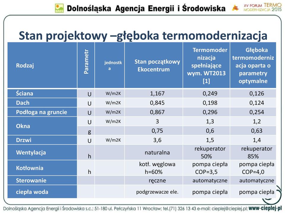 U W/m2K 0,867 0,296 0,254 Okna U W/m2K 3 1,3 1,2 g 0,75 0,6 0,63 Drzwi U W/m2K 3,6 1,5 1,4 Wentylacja rekuperator rekuperator naturalna h 50% 85%