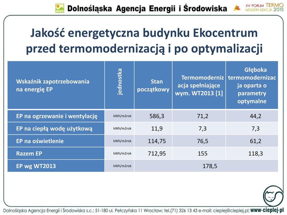 WT2013 [1] Głęboka termomodernizac ja oparta o parametry optymalne EP na ogrzewanie i wentylację kwh/m2rok 586,3