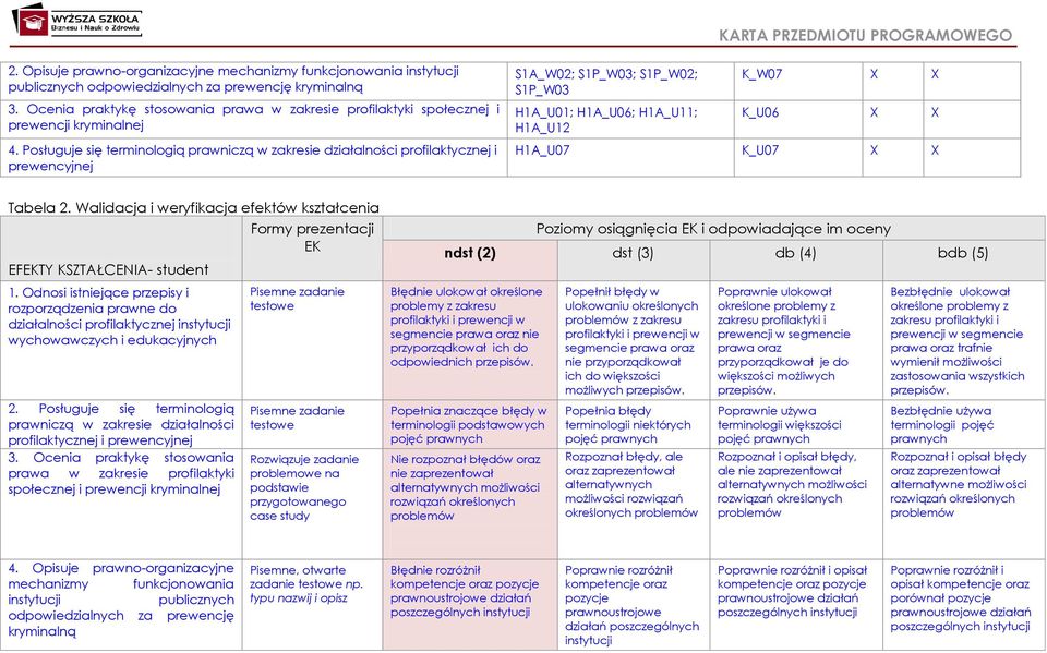 Posługuje się terminologią prawniczą w zakresie działalności profilaktycznej i prewencyjnej S1A_W0; S1P_W03; S1P_W0; S1P_W03 H1A_U01; H1A_U06; H1A_U11; H1A_U1 K_W07 K_U06 H1A_U07 K_U07 Tabela.