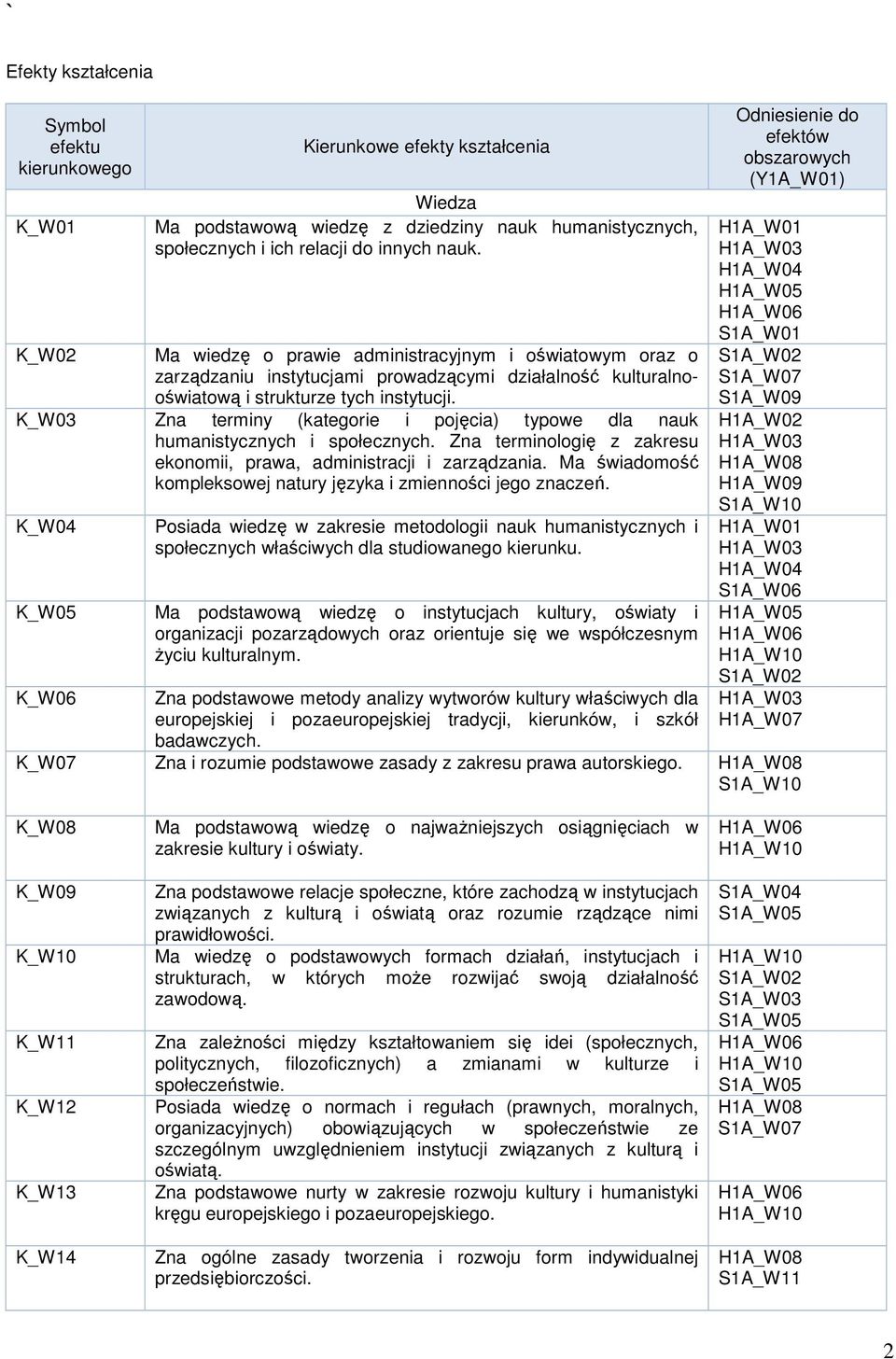 K_W03 Zna terminy (kategorie i pojęcia) typowe dla nauk humanistycznych i społecznych. Zna terminologię z zakresu ekonomii, prawa, administracji i zarządzania.