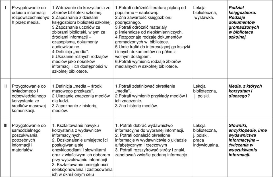 Ukazanie róŝnych rodzajów mediów jako nośników informacji i ich dostępności w szkolnej bibliotece. 1.Potrafi odróŝnić literaturę piękną od popularno naukowej. 2.Zna zawartość księgozbioru podręcznego.
