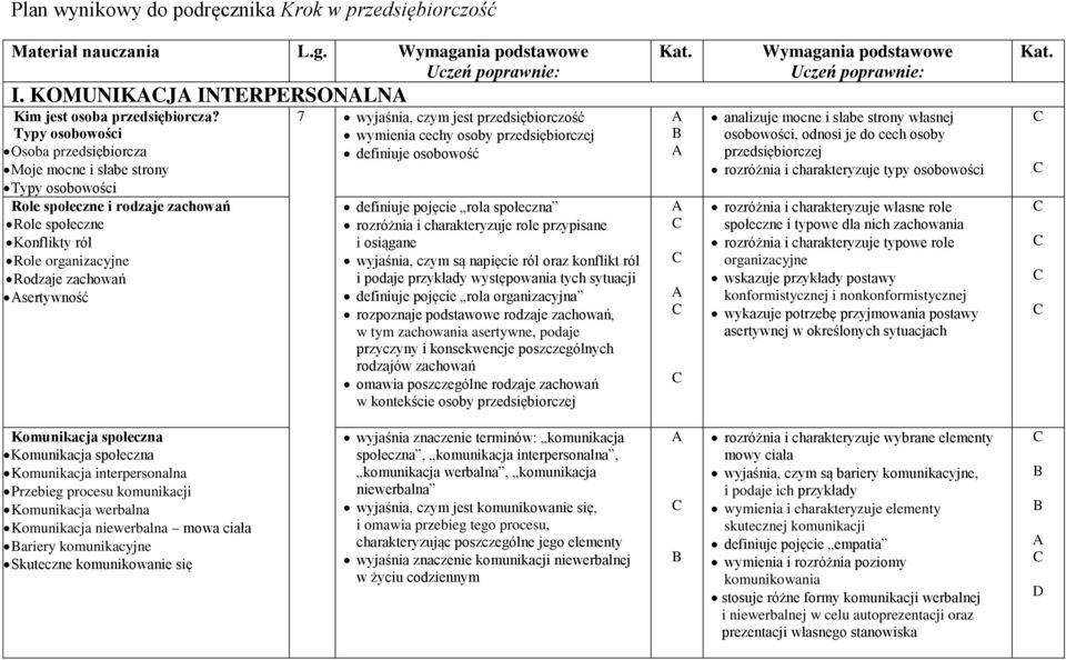 wyjaśnia, czym jest przedsiębiorczość wymienia cechy osoby przedsiębiorczej definiuje osobowość definiuje pojęcie rola społeczna rozróżnia i charakteryzuje role przypisane i osiągane wyjaśnia, czym