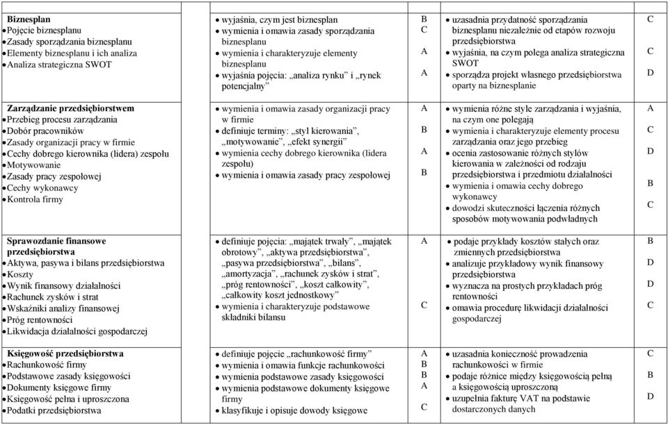 przedsiębiorstwa wyjaśnia, na czym polega analiza strategiczna SWOT sporządza projekt własnego przedsiębiorstwa oparty na biznesplanie Zarządzanie przedsiębiorstwem Przebieg procesu zarządzania obór