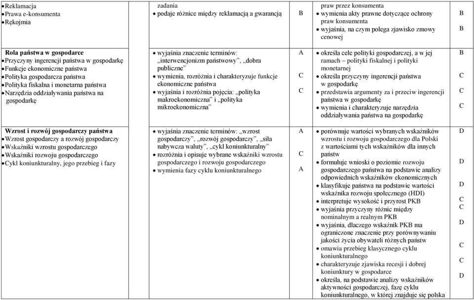 oddziaływania państwa na gospodarkę wyjaśnia znaczenie terminów: interwencjonizm państwowy, dobra publiczne wymienia, rozróżnia i charakteryzuje funkcje ekonomiczne państwa wyjaśnia i rozróżnia