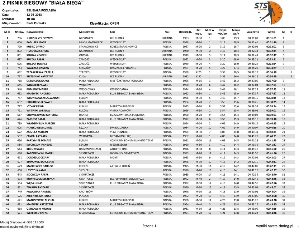 801 SZULIAK YEVGEN ODESSA LKB RUDNIK UKRAINA 1979 M-30 3 3:17 18,3 00:32:47 00:32:47 5 6 687 BUCZAK RAFAŁ ZAMOŚĆ WESOŁE ELFY POLSKA 1992 M-20 3 3:20 18,0 00:33:21 00:33:21 6 7 676 BUCZAK TOMASZ