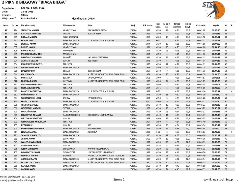 SWEKLEJ ADAM BIAŁA PODLASKA POLSKA 1974 M-30 16 4:25 13,6 00:44:08 00:44:08 44 48 557 DUŃKO JAKUB KRASNYSTAW POLSKA 1991 M-20 20 4:25 13,6 00:44:08 00:44:10 45 49 808 HAJBOS KAROL ROMASZKI POLSKA